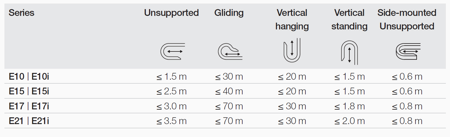 энергоцепи EasyClip mini - длина хода